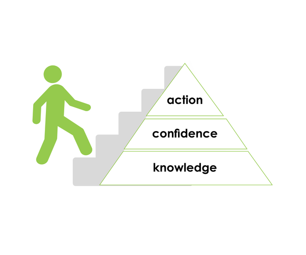 Knowledge confidence action step triangle 3 x 2 5 in